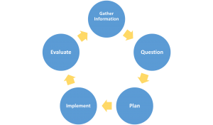 Financial Planning Process